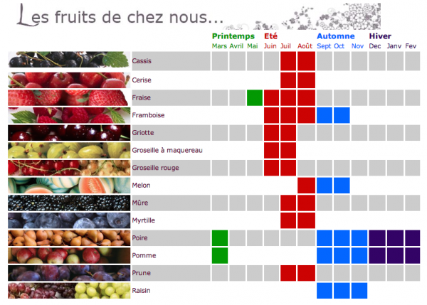 Le calendrier des fruits et légumes de Belgique