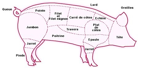 Le porc : Quelle cuisson utiliser ?